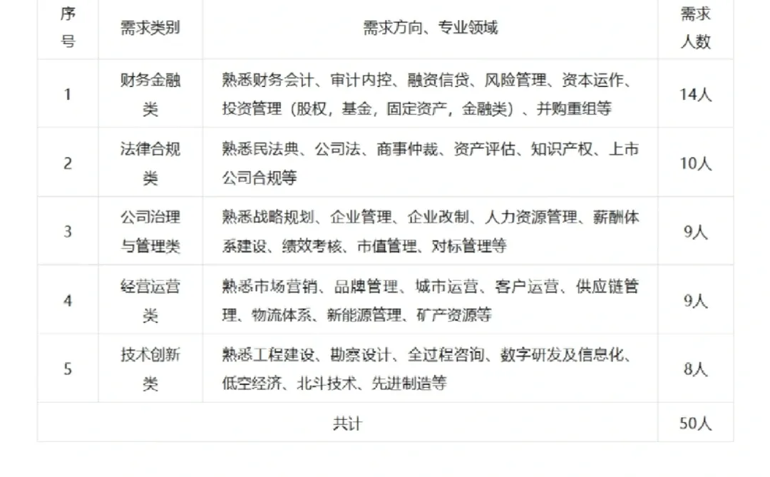 株洲市国资委招智库专家50人！