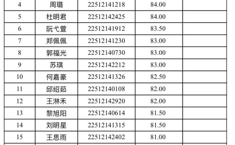 25年周口市行政审信息管理局进面名单