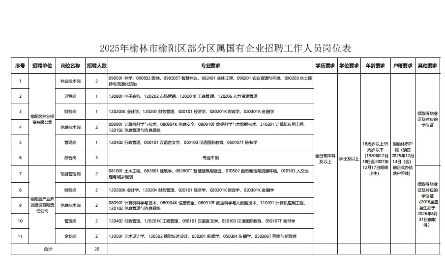 榆阳区国企招聘20人