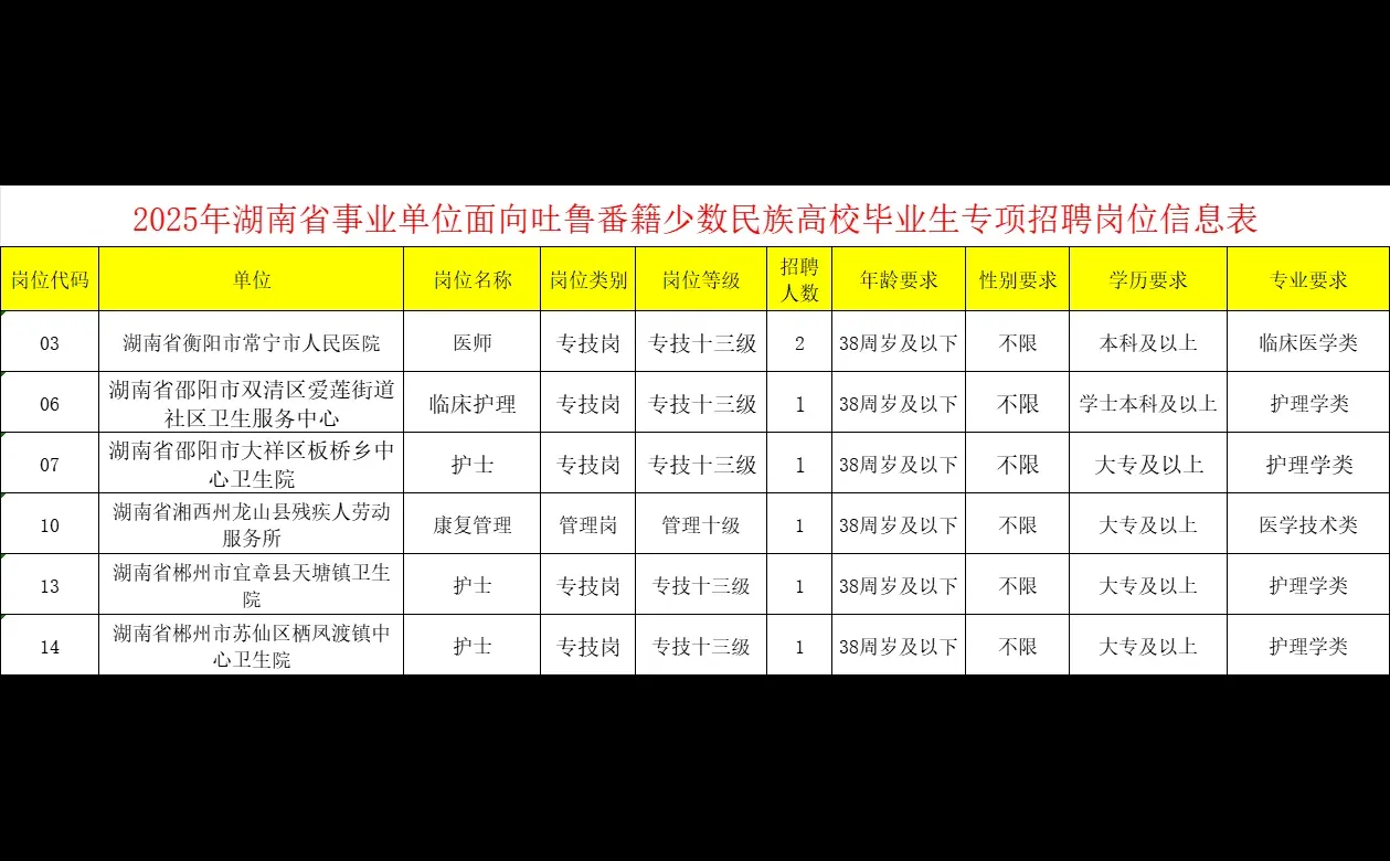 湖南省事业单位面向吐鲁番专项招聘✔️
