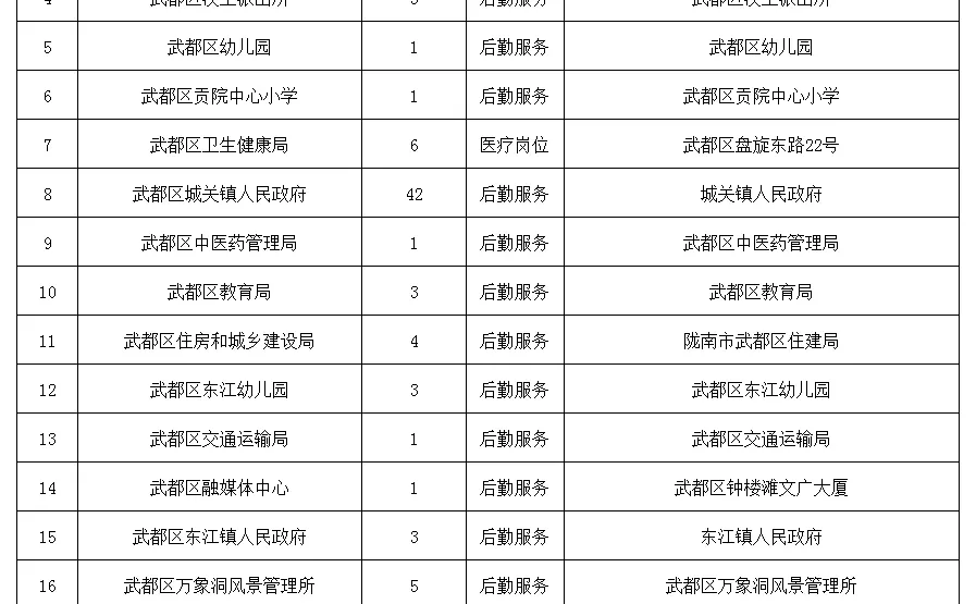 甘肃陇南武都区公益岗再招141人