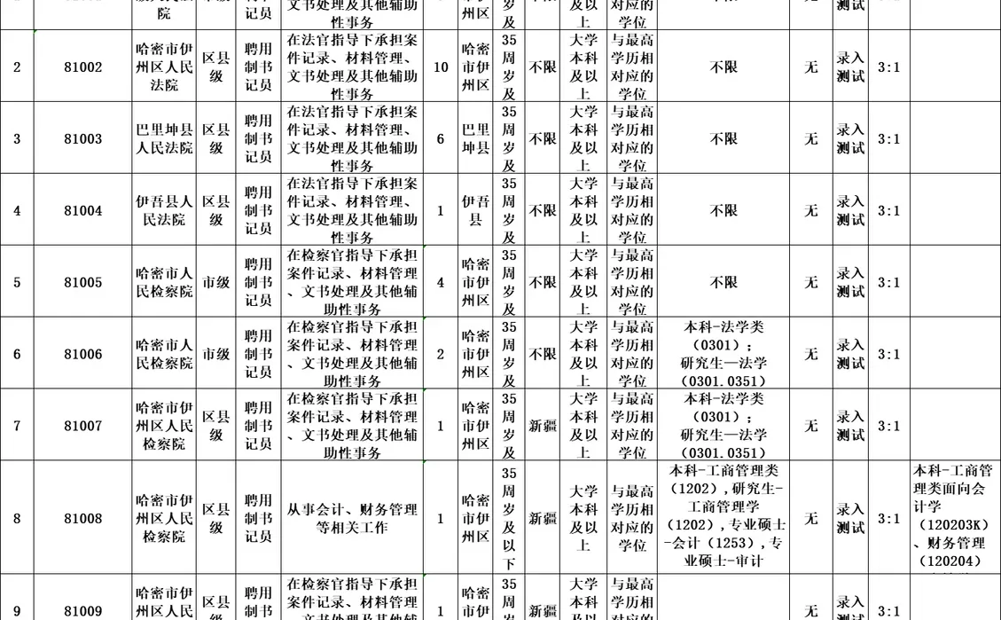 五险一金！线上笔面试！哈密招书记员31人