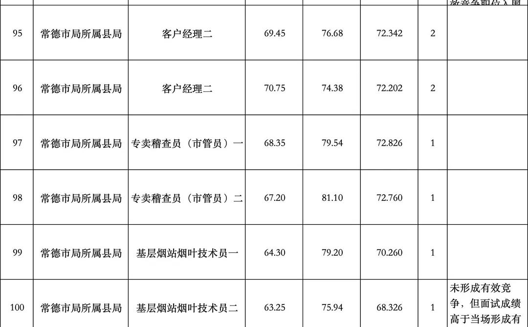 63.25进面！常德就业