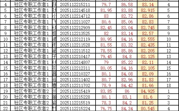 衡阳珠晖区社区工作者招聘入围分数、名单出