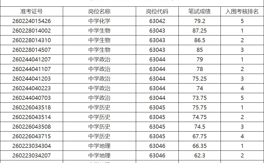 长沙市直教师考核名单已出（南雅梅溪湖）