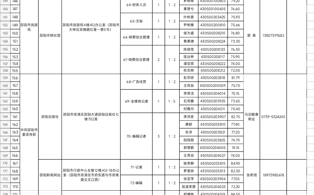 邵阳市市直事业单位资格审查名单已出