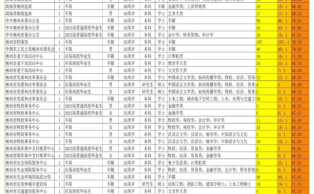 省考冲郴州！附湖南省考郴州入面分及竞争比