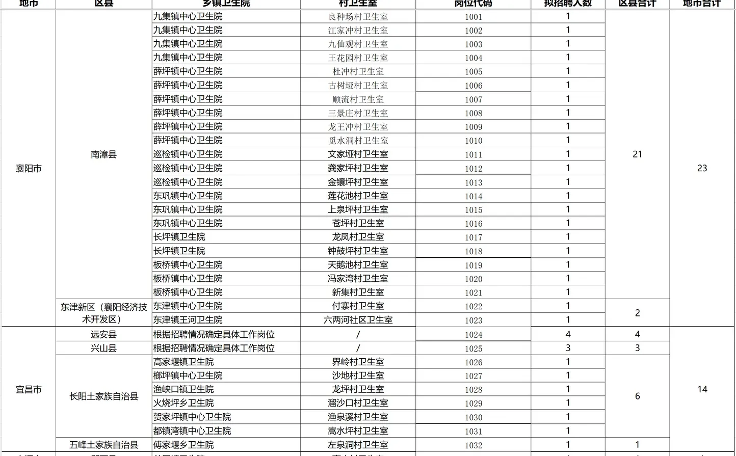 2025年湖北省大学生乡村医生专项招聘386人
