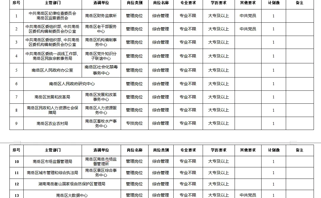 🔥2025年衡阳市南岳区事业单位选调啦