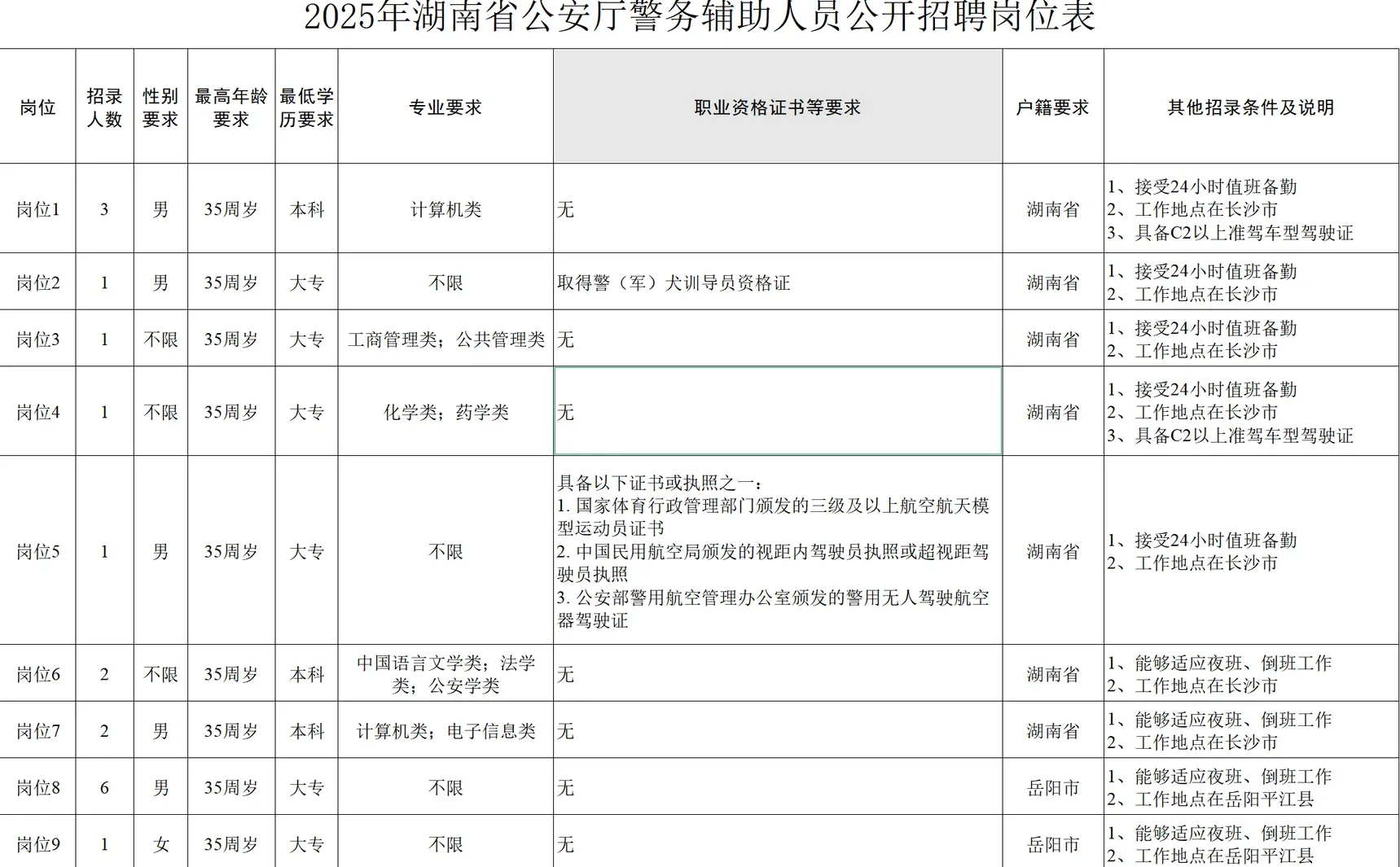 湖南省公安厅辅警招聘 长沙11人 岳阳7人