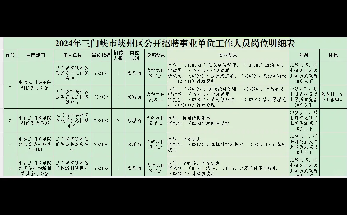 三门峡陕州区招录事业单位100人