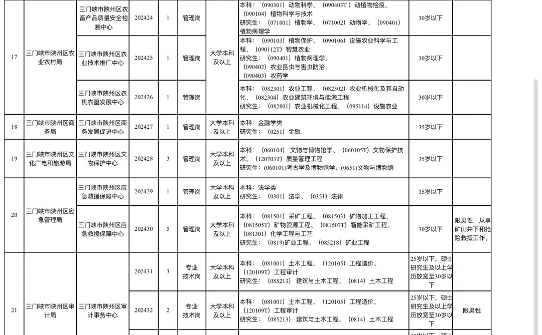 三门峡市陕州区招聘事业单位工作人员100名