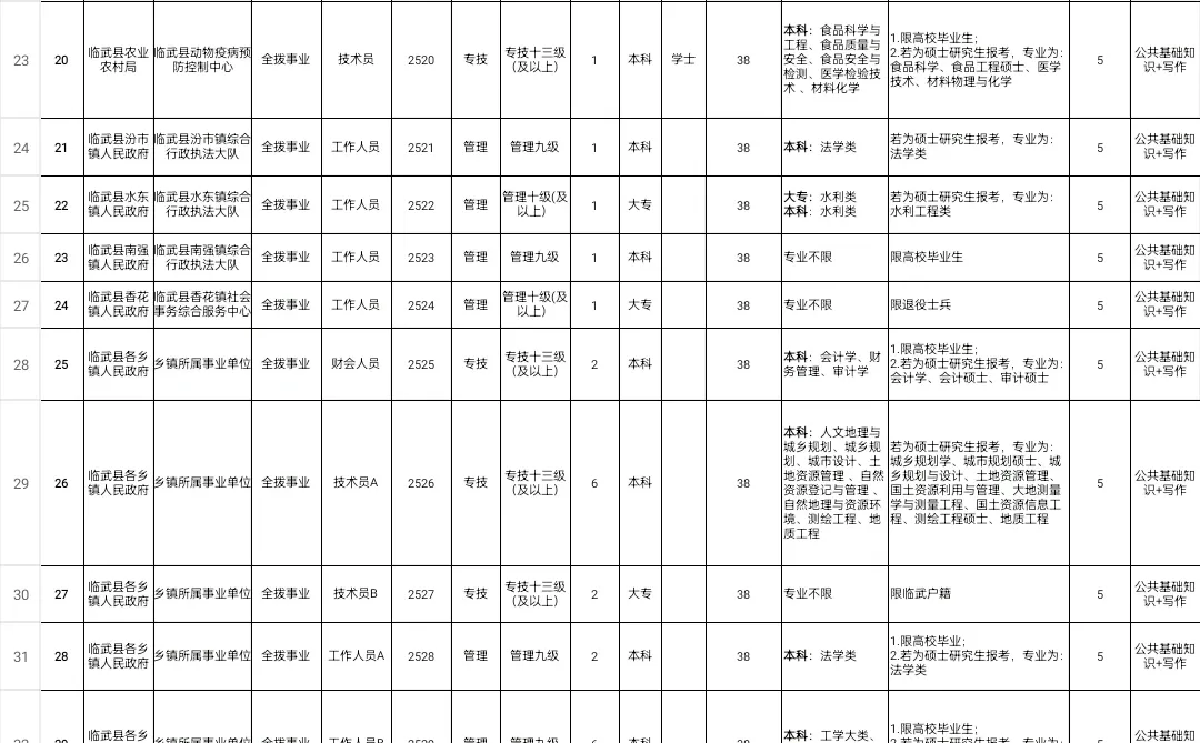 湖南郴州临武招聘47人(最后2天报名)