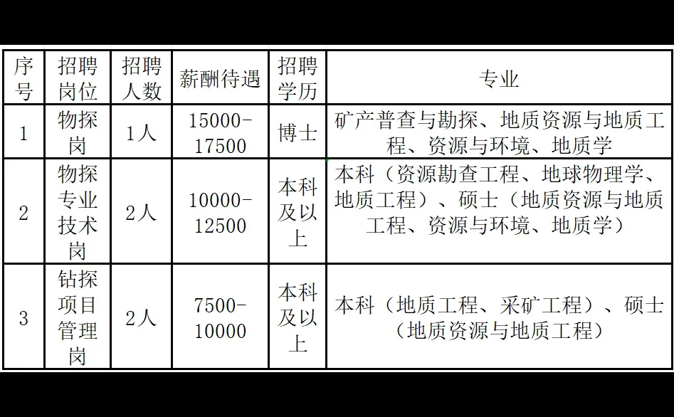 地质招聘|湖北省地质局第一地质大队