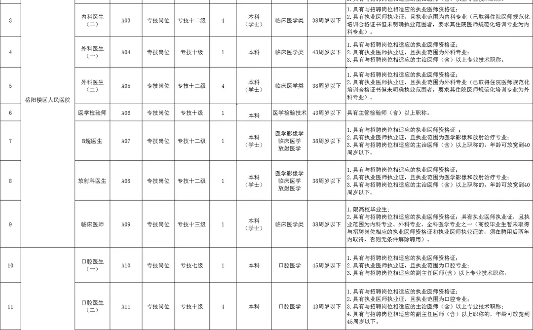 岳阳市岳阳楼区卫健系统～23人