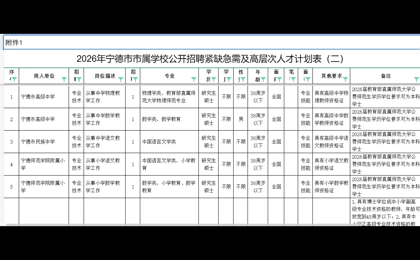 宁德市属学校👀14名 硕士起报 有籽料