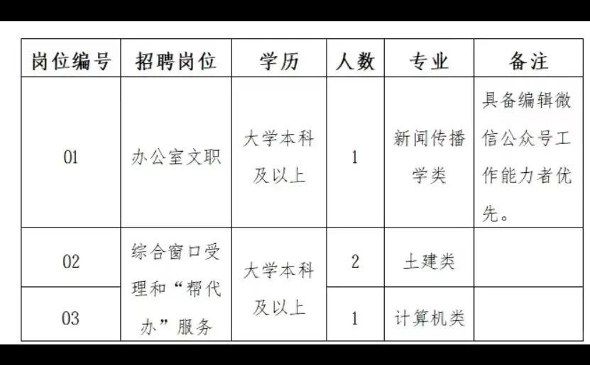 宁德市行政服务中心管理委员会👀4名