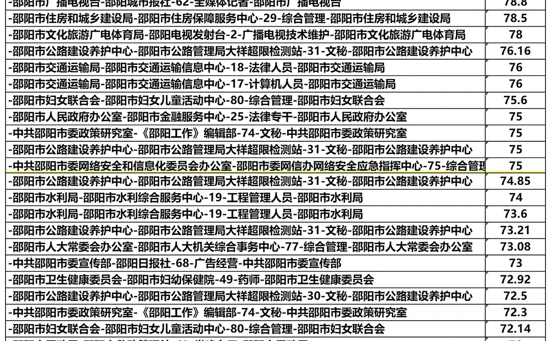真的假的😱？邵阳市直第二批笔试88分！