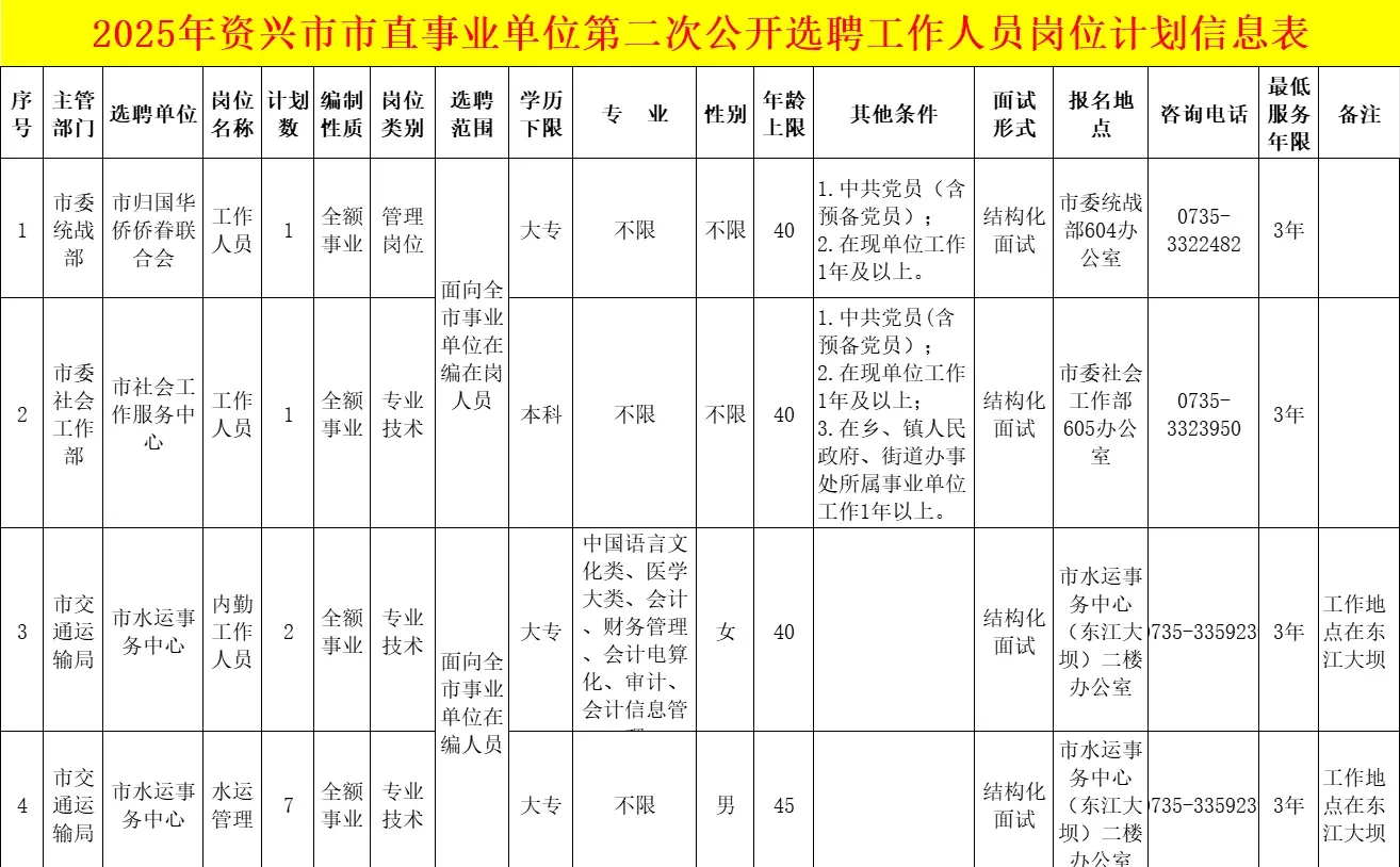 仅面试！资兴市市直公开选聘公告已出！