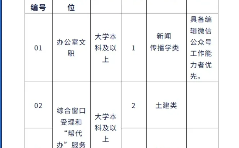宁德市管委招4人编外