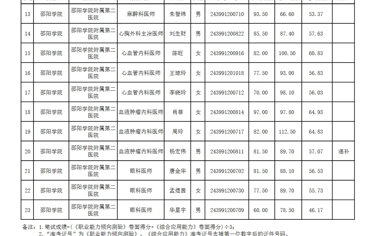 25年湖南省直第四批面试名单【邵阳附属二院】