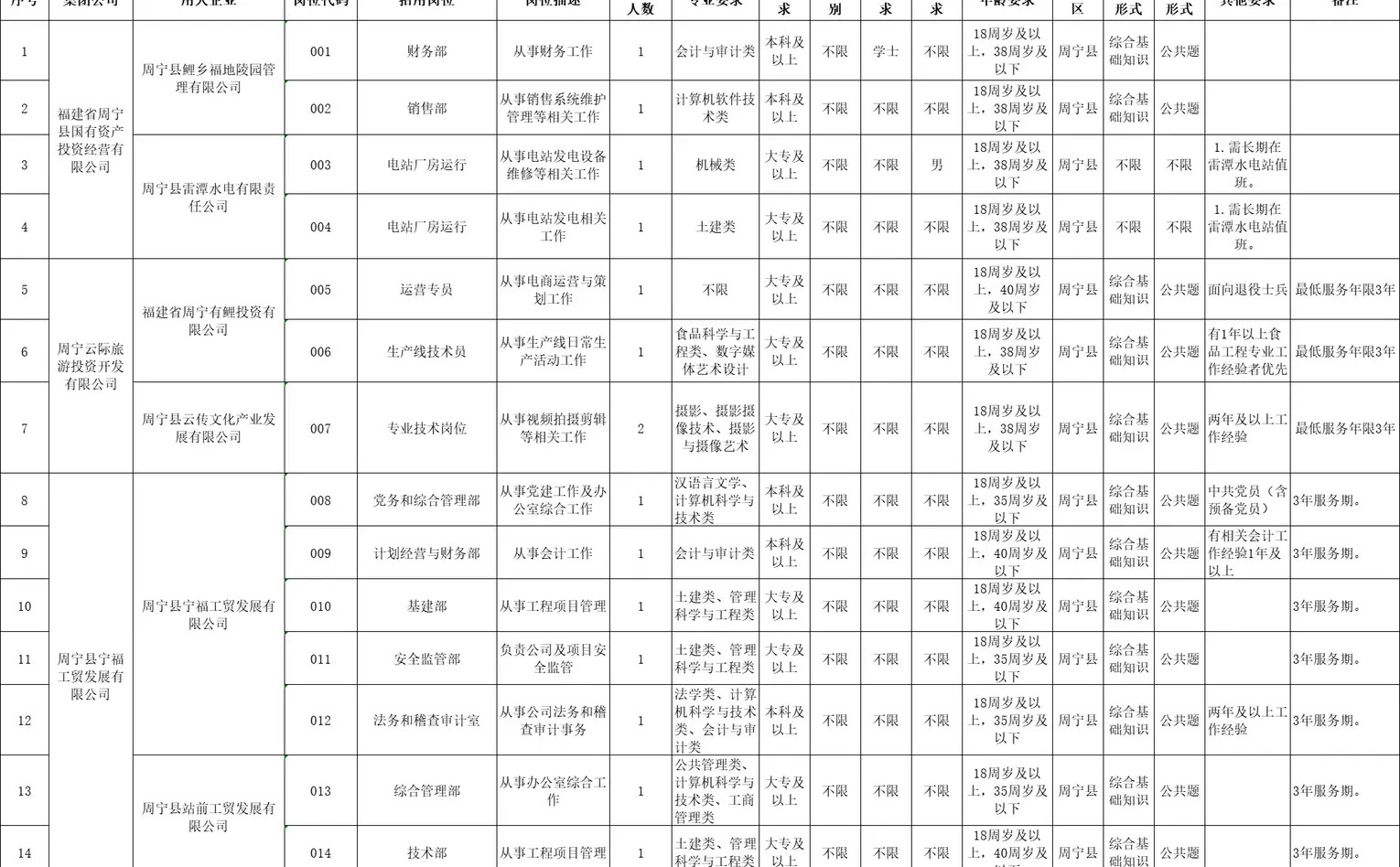 宁德周宁国有缺岗15人！大专起 含综合管理