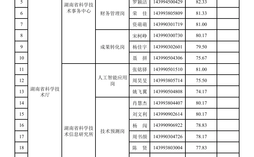 25年湖南省直第四批面试名单公告【省科技厅】