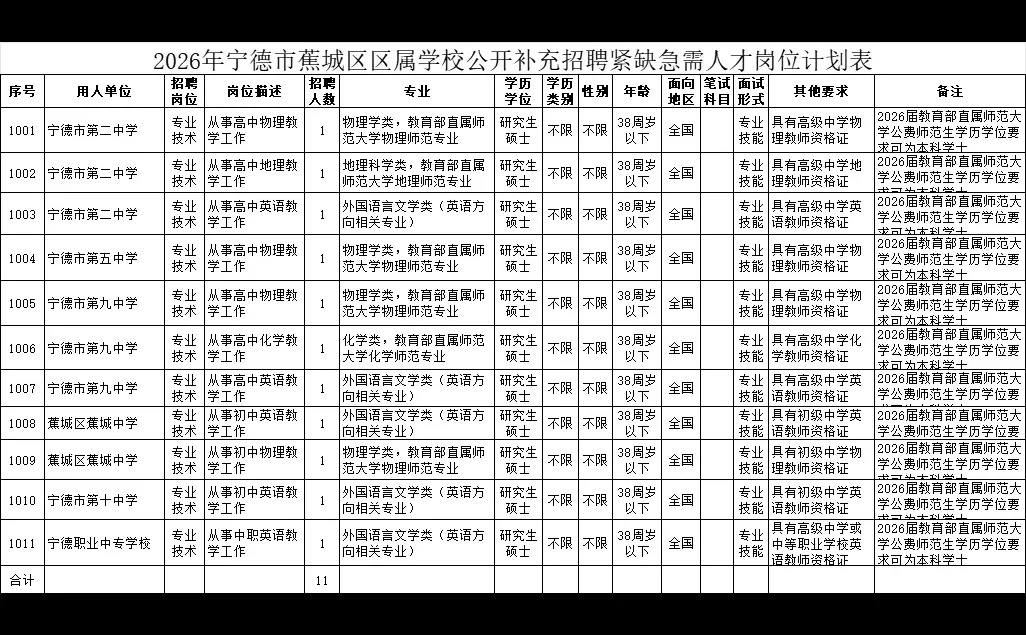 宁德市蕉城区教育局公开紧急招聘