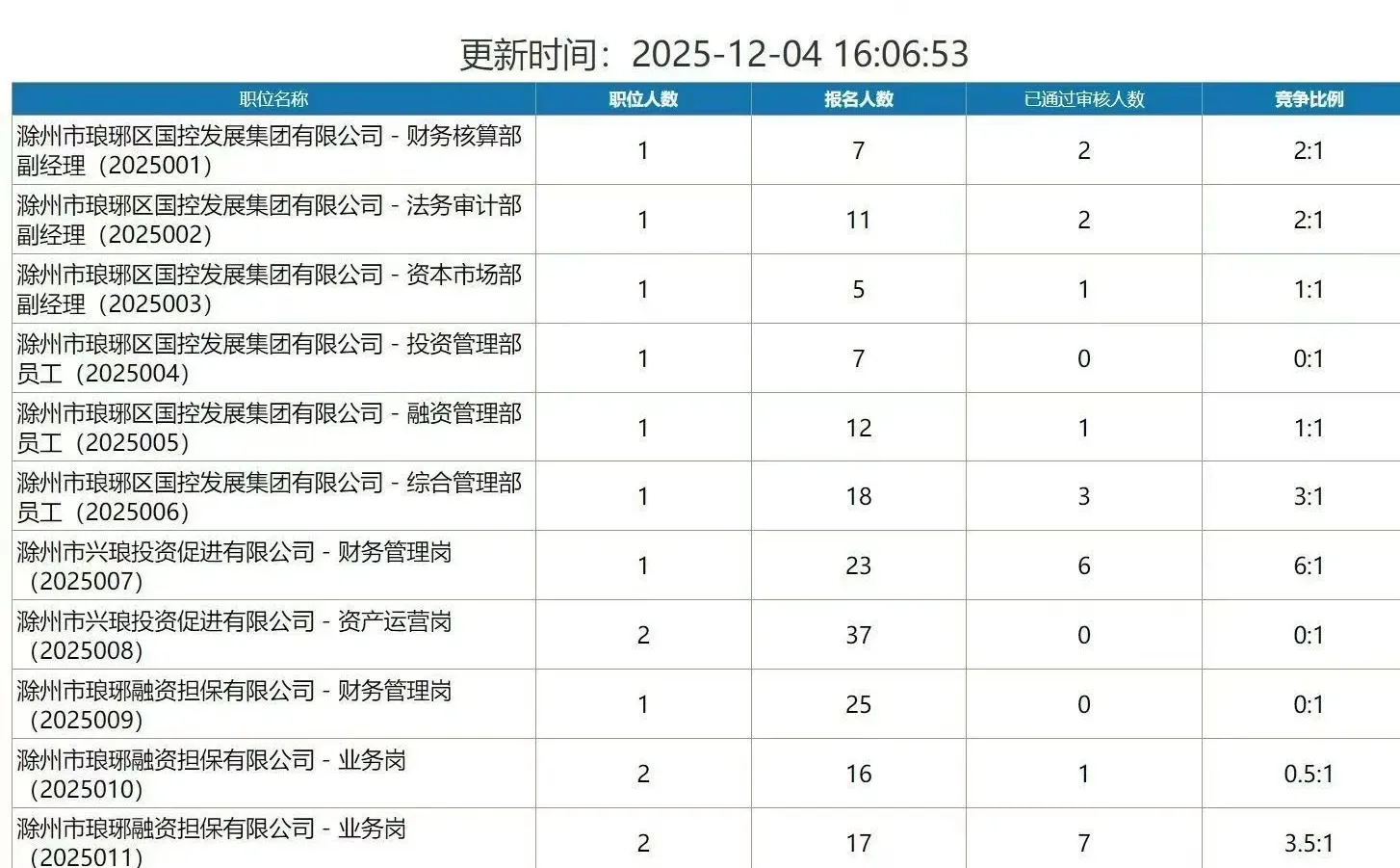 琅琊国企报名竞争比