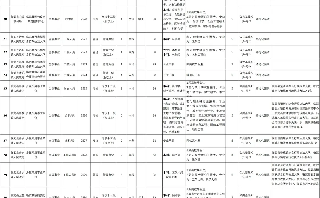 郴州事业单位招聘47人，大专岗招聘13人