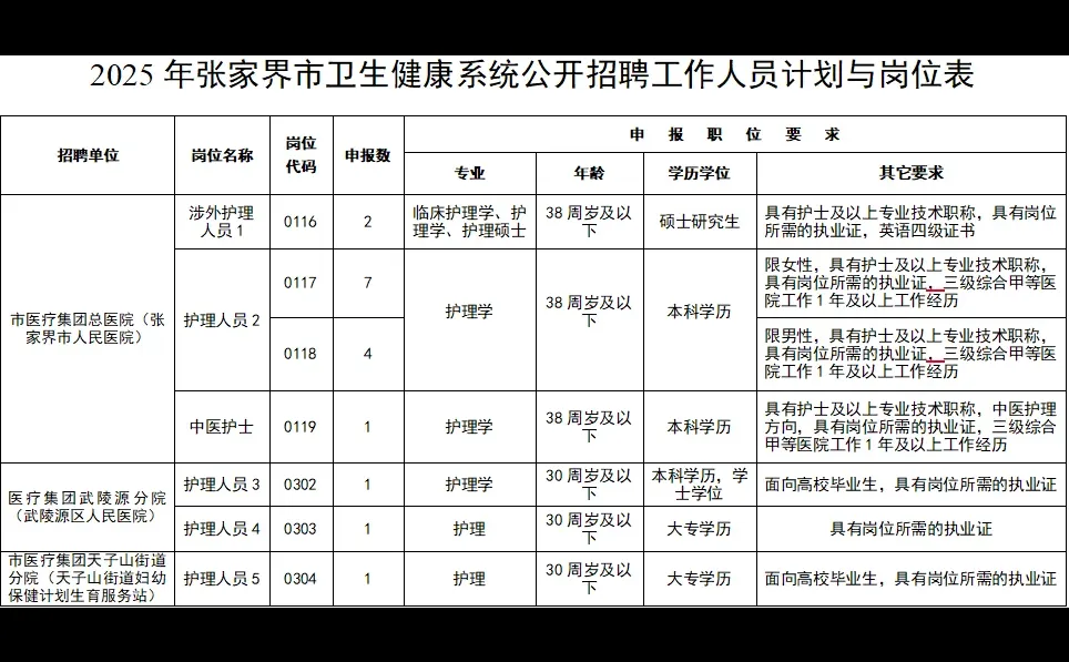 张家界市卫生健康系统公开招聘护理17名！