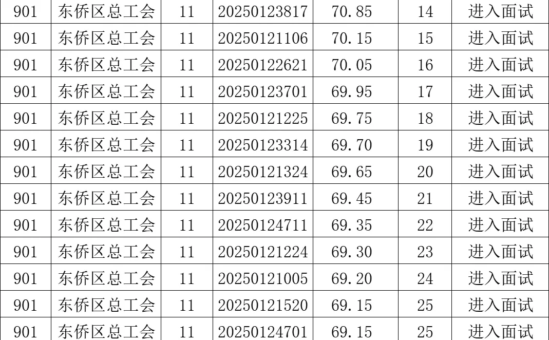 这是宁德市总工会今年招聘的面试名单