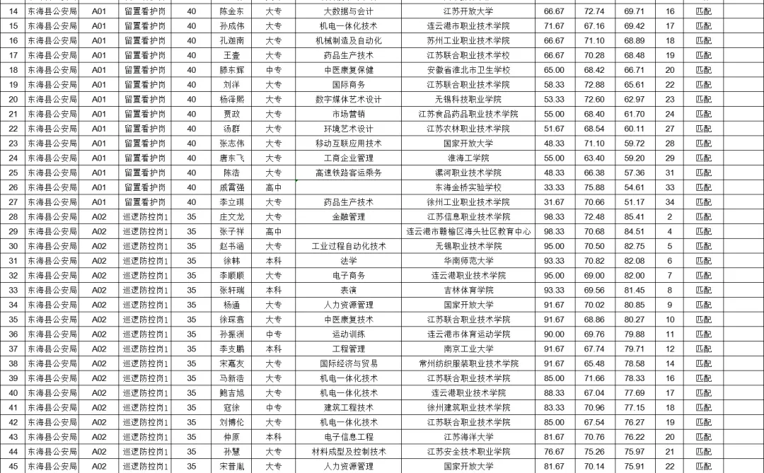 东海县公安局招聘辅警拟录用名单（第一批）