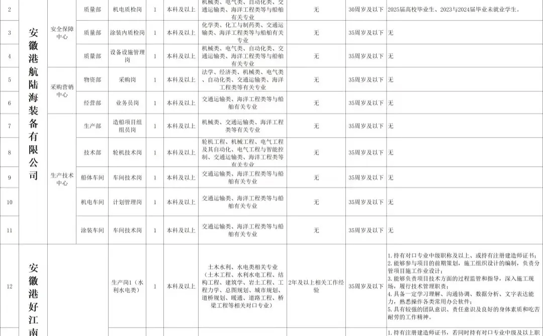 铜陵国企招聘～👆