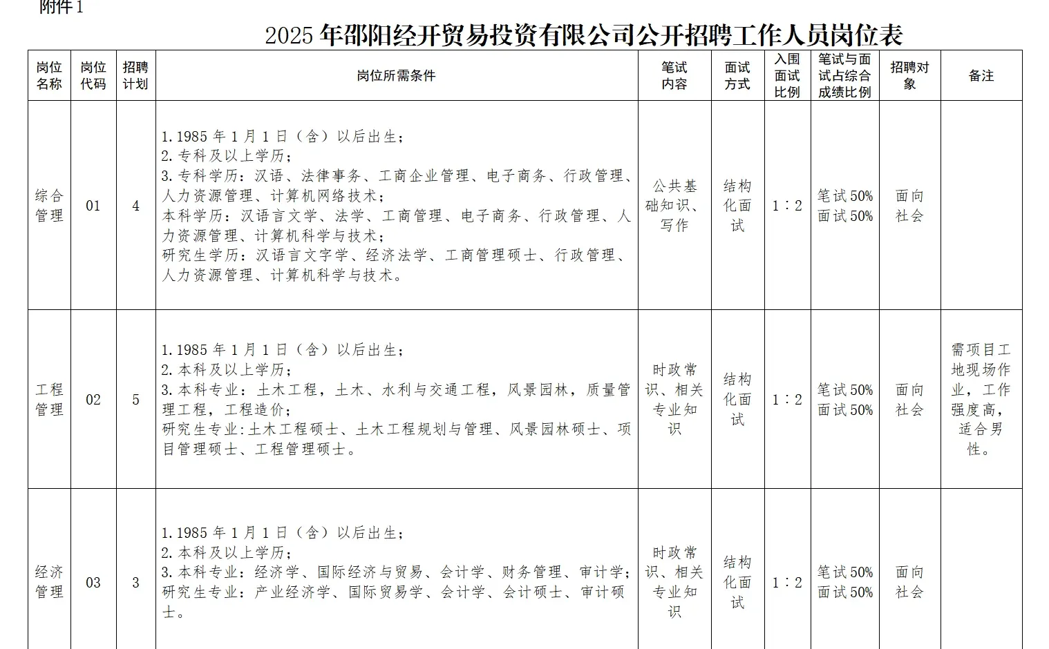 邵阳国企招聘12人