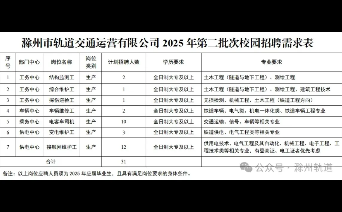 滁州市轨道交通招31人！