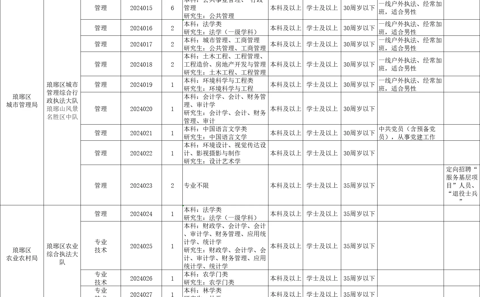 安徽事业单位下半年新增滁州琅琊区（63人）