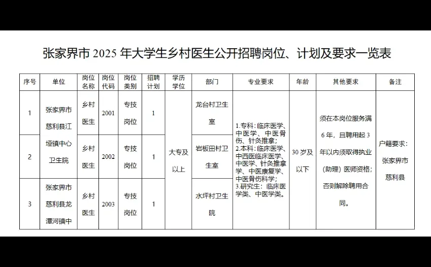 有编！张家界市公开招聘大学生乡村医生3人