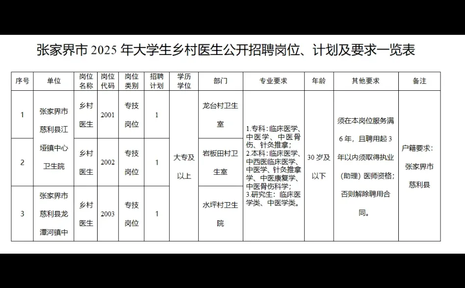 张家界大学生村医又招3人！