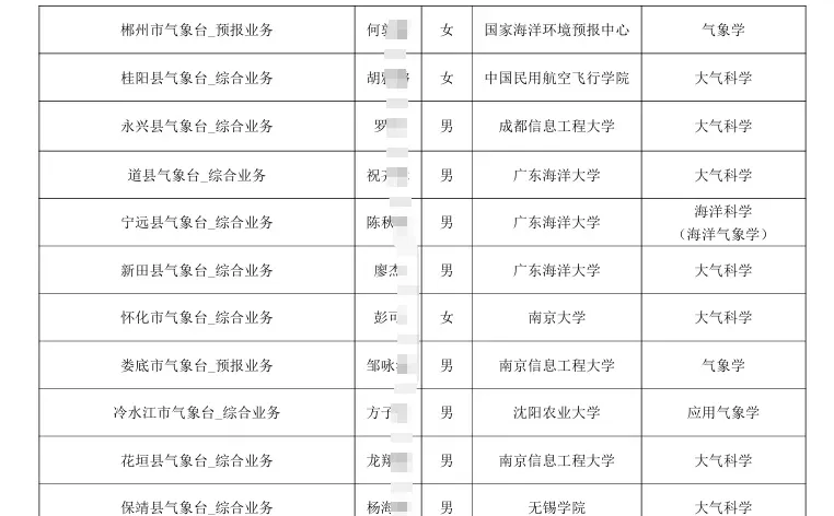 看到这些毕业院校我沉默了！国防！湖南气象