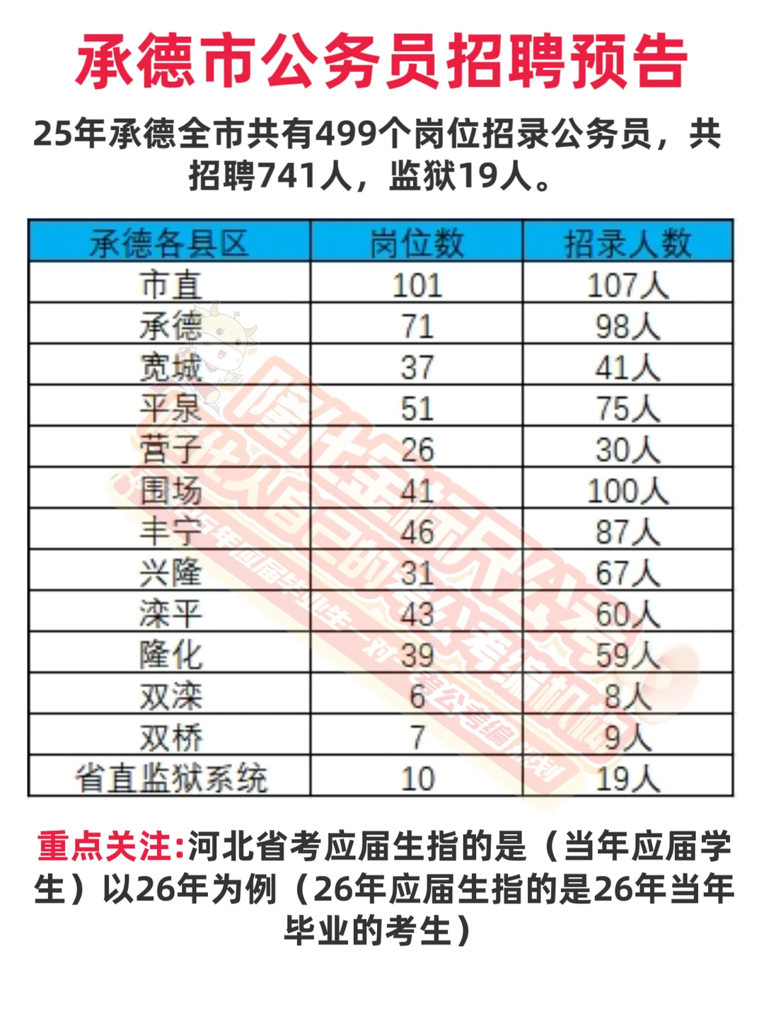 承德省考招聘预告！
