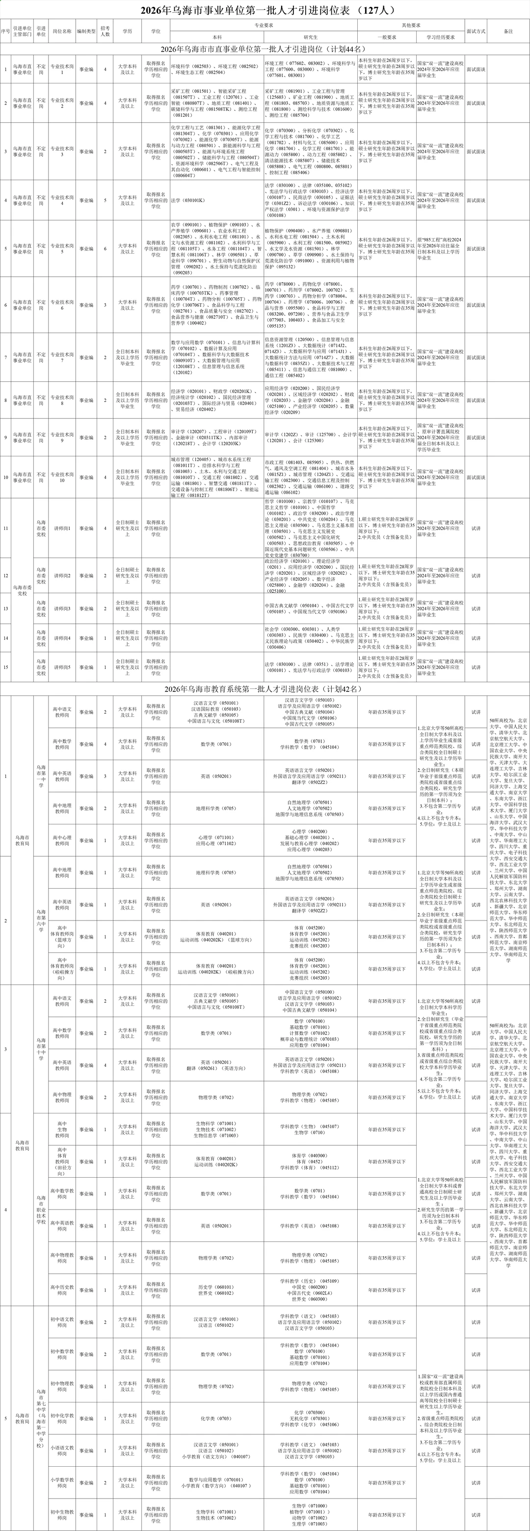 2026年乌海市事业单位第一批人才引进127人