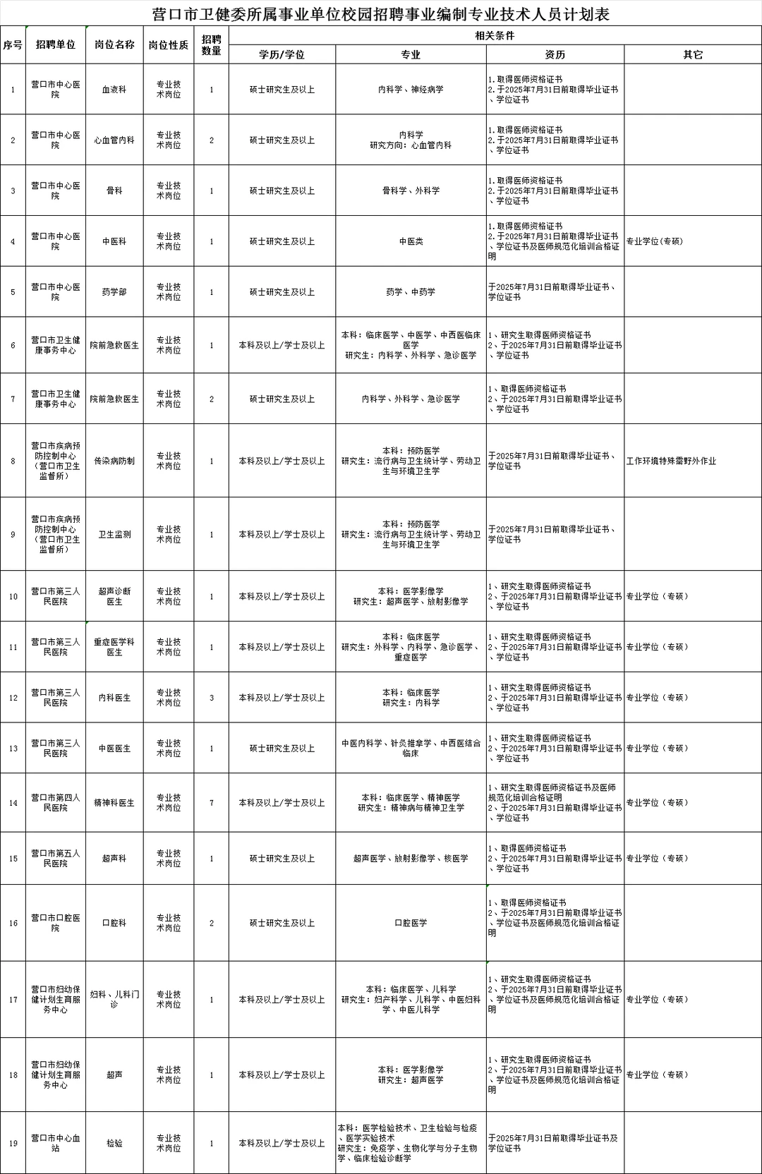 25营口卫健委所属事业单位招聘事业编制30人