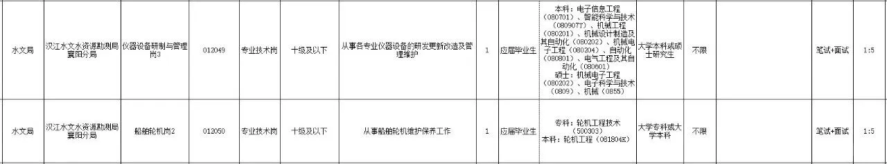 【招聘】襄阳有岗，水利部正在招人