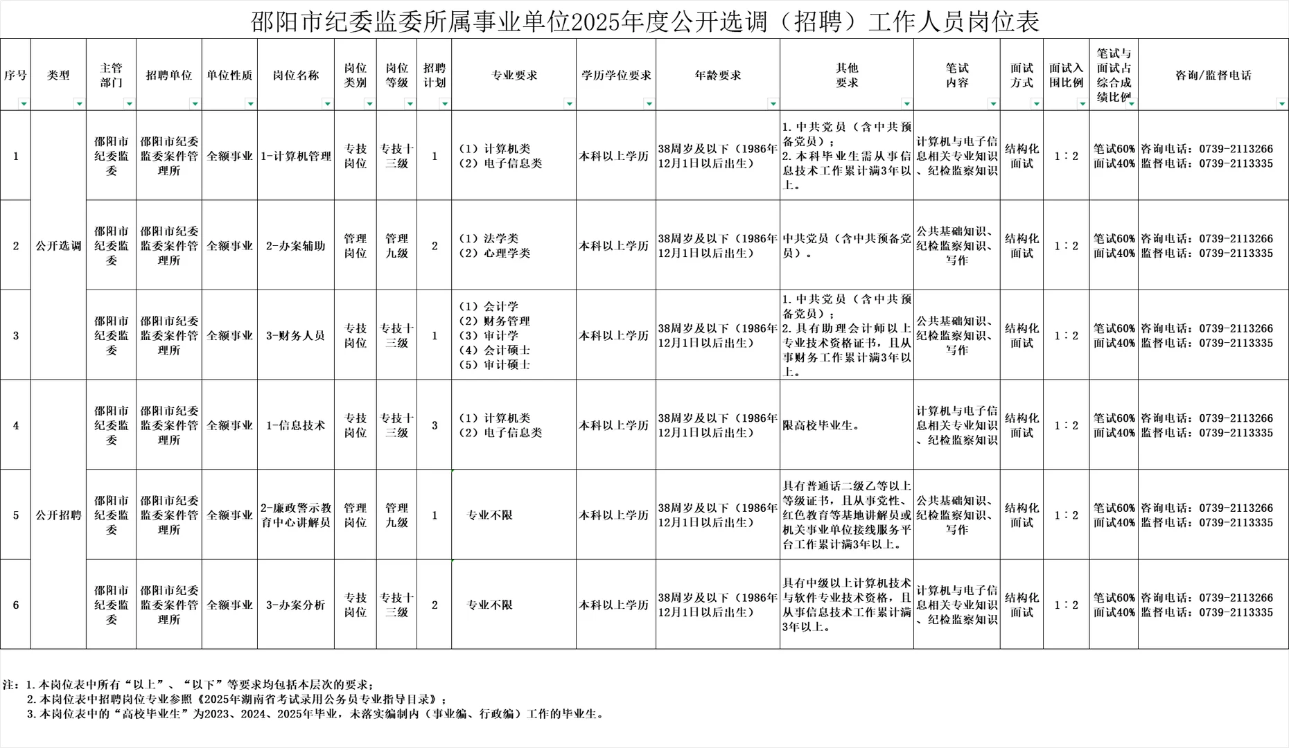 2025湖南邵阳市纪委监委所属事业单位招聘6人
