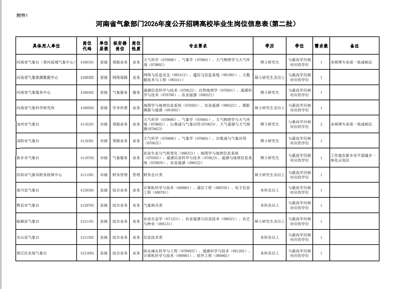 河南气象局招聘毕业生14人。事业编本科起报