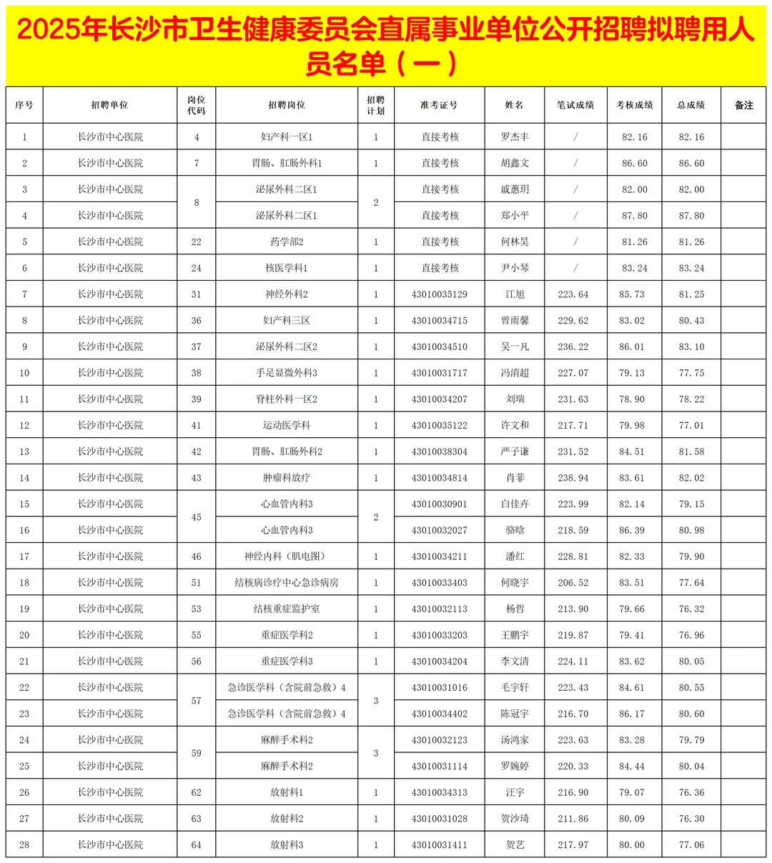 恭喜！2025长沙卫生健康委员招聘拟聘用名单