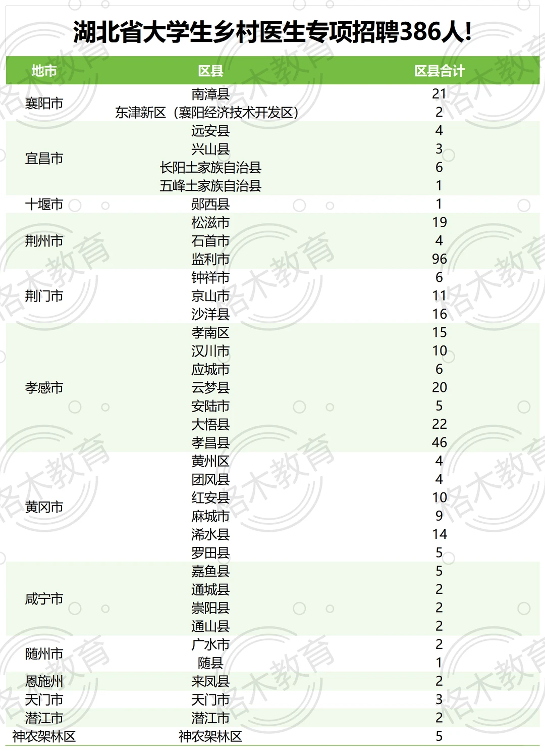 2025湖北大学生乡村医生专项招聘386人