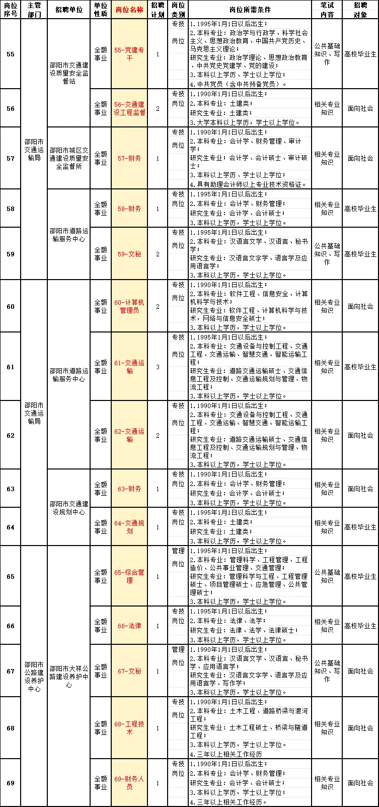 25邵阳市直：公积金、发改委等招131人！