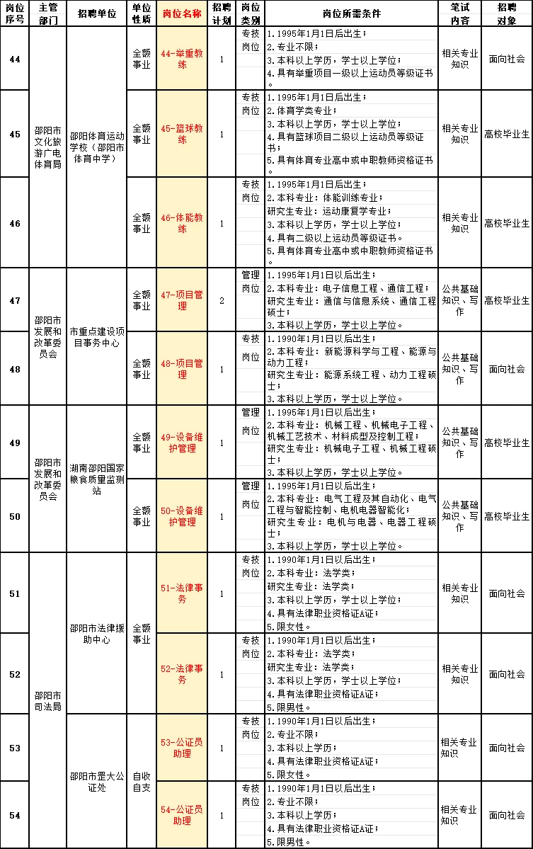 25邵阳市直：公积金、发改委等招131人！